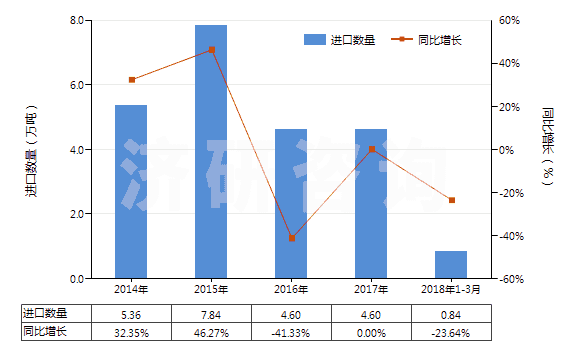 2014-2018年3月中國六亞甲基二胺及其他鹽(HS29212290)進(jìn)口量及增速統(tǒng)計